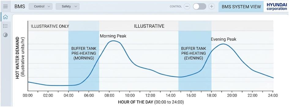 BMS dashboard showing hot water demand with morning and evening buffer tank pre-heating