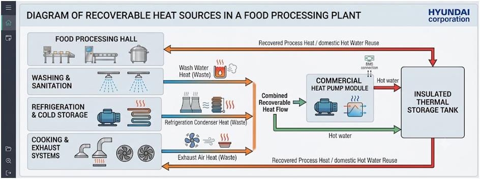Diagram of recoverable heat sources in a food processing plant